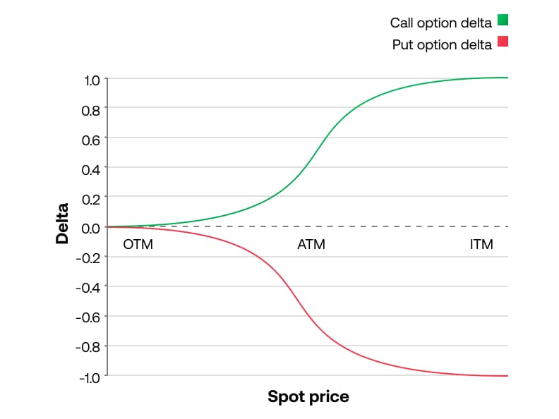 CI Delta Option UK