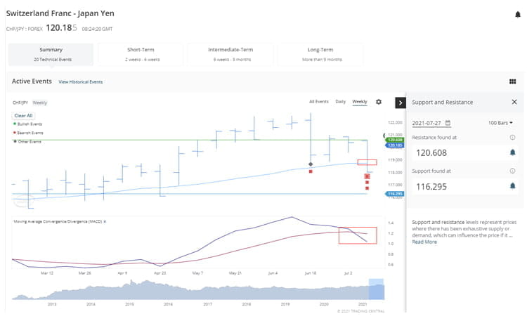 Trading Central Deep insight into your trades