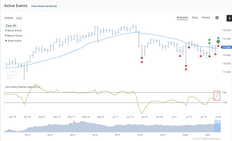 Trading Central Technical analysis tools