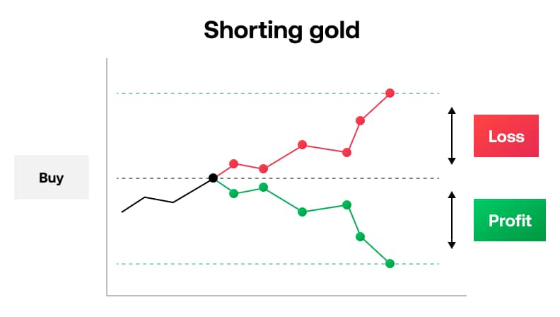 CI_How_to_trade_gold_UK