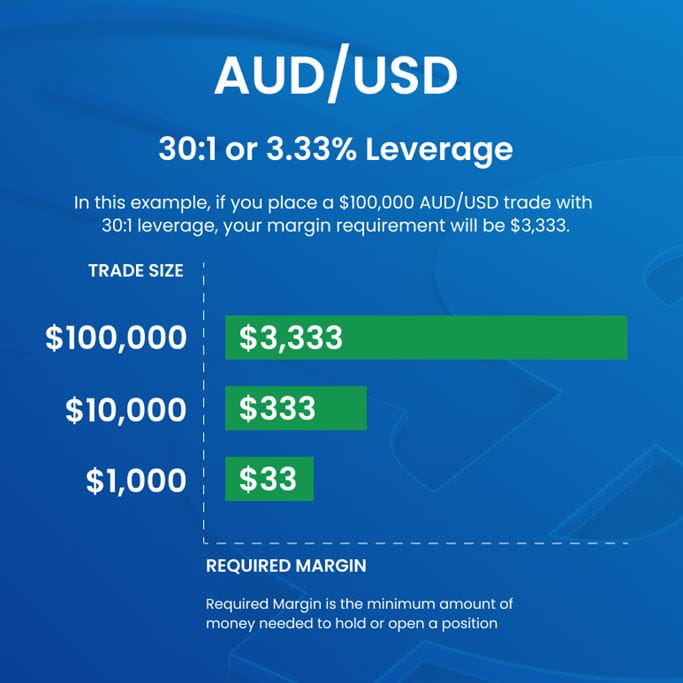 AUD_USD Trade margins