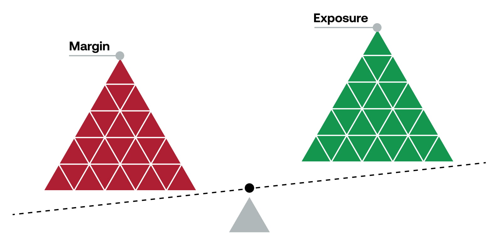 Risk management - Leverage