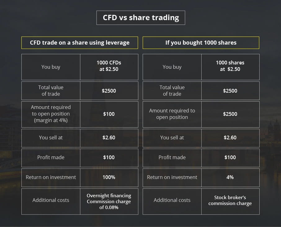 CFDs vs Shares