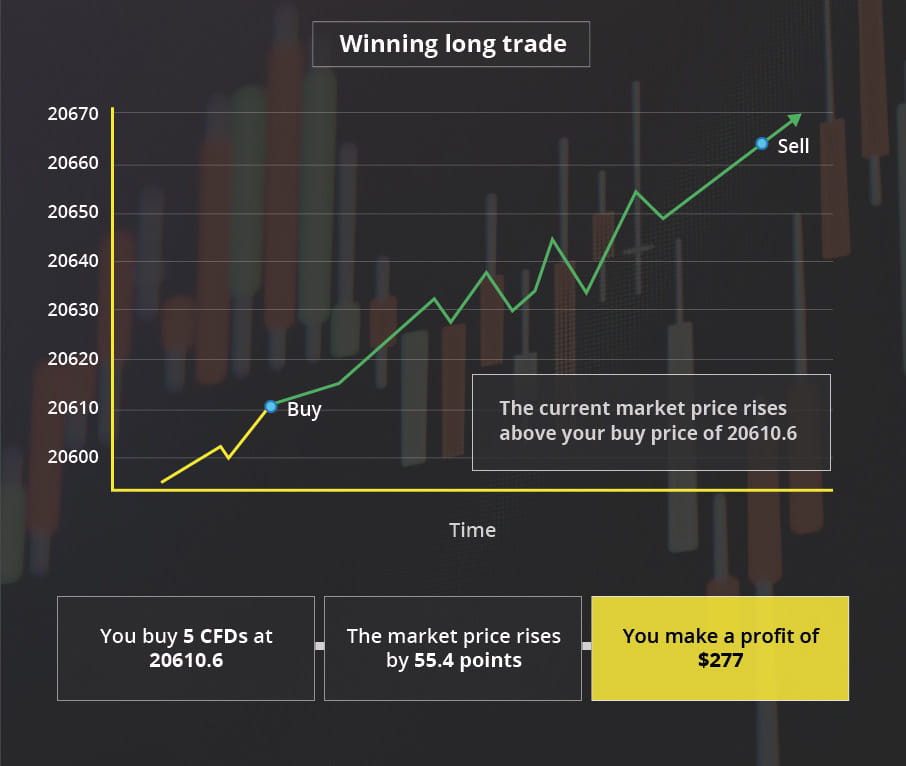 CFD winning long trade