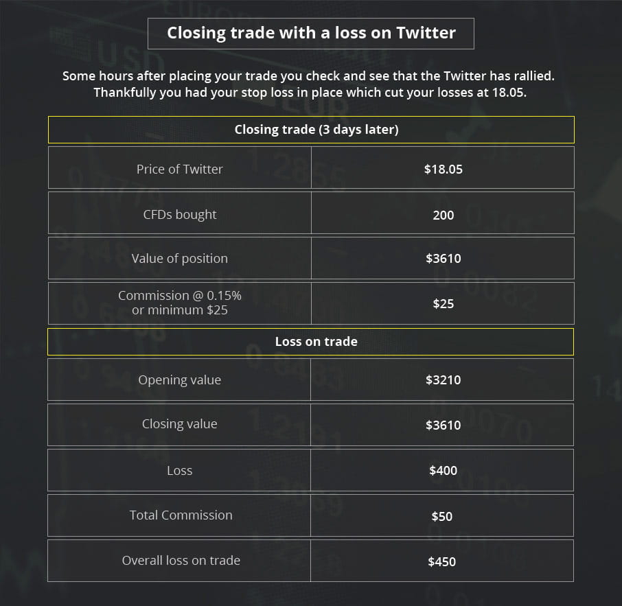 Closing trade with a loss on Twitter