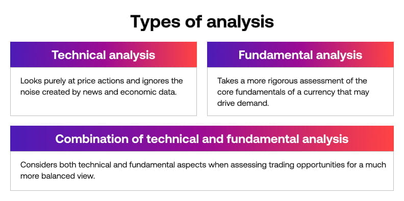 Fundamental and technical trading analysis