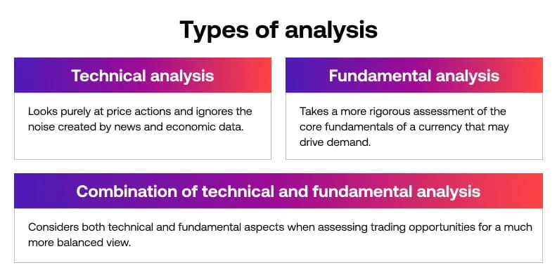 Fundamental and technical trading analysis
