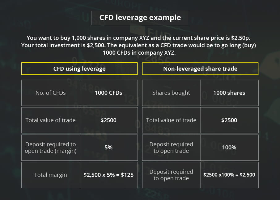 CFD Leverage example