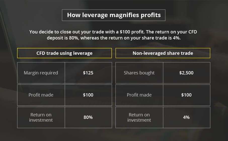CFD Leverage profits