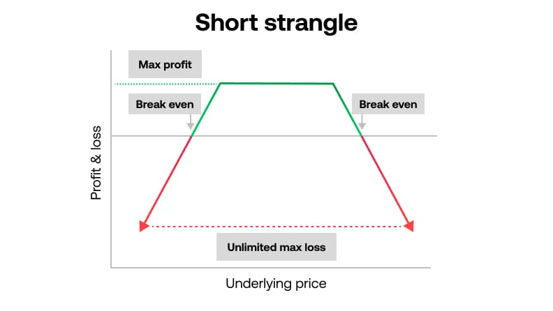 Short strangle