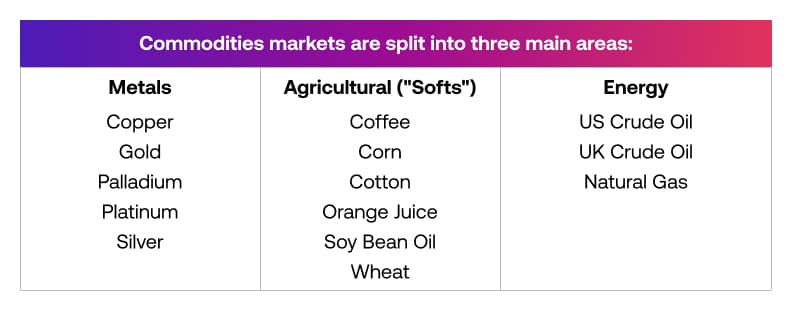Types of commodities