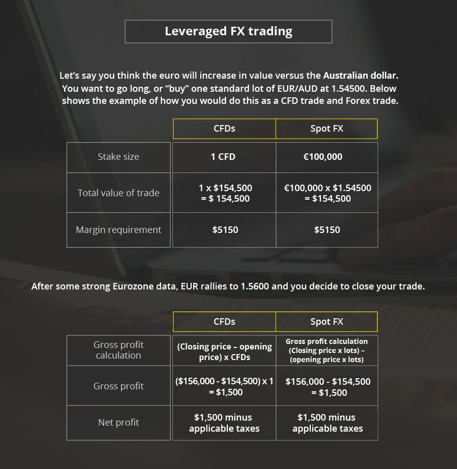 Leveraged FX trading