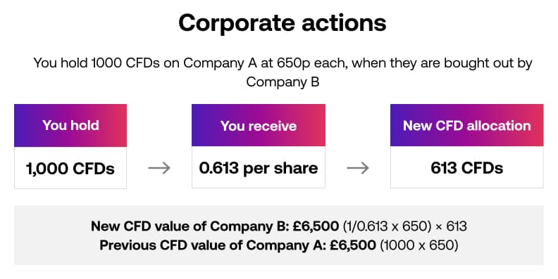 Corporate actions CFDs example